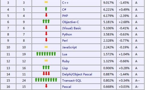 TIOBE 2011年7月编程语言排行榜：Objective-C成为年度语言